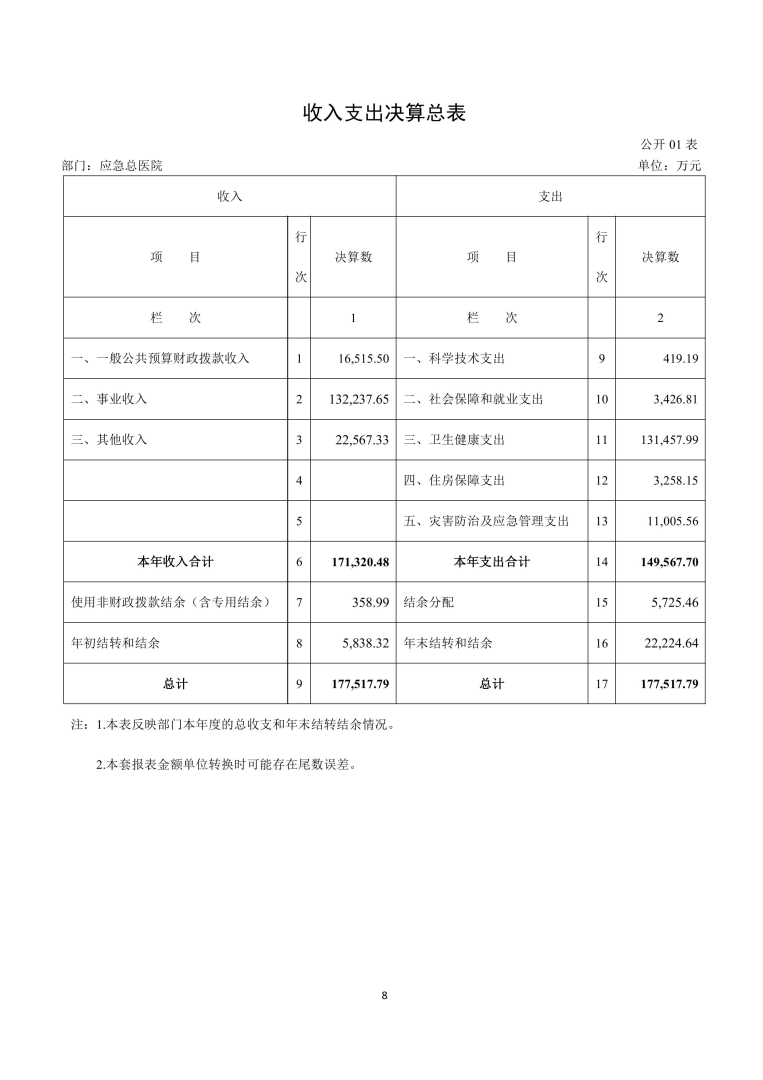 应急总医院2024年部门决算公开-图片-7.jpg